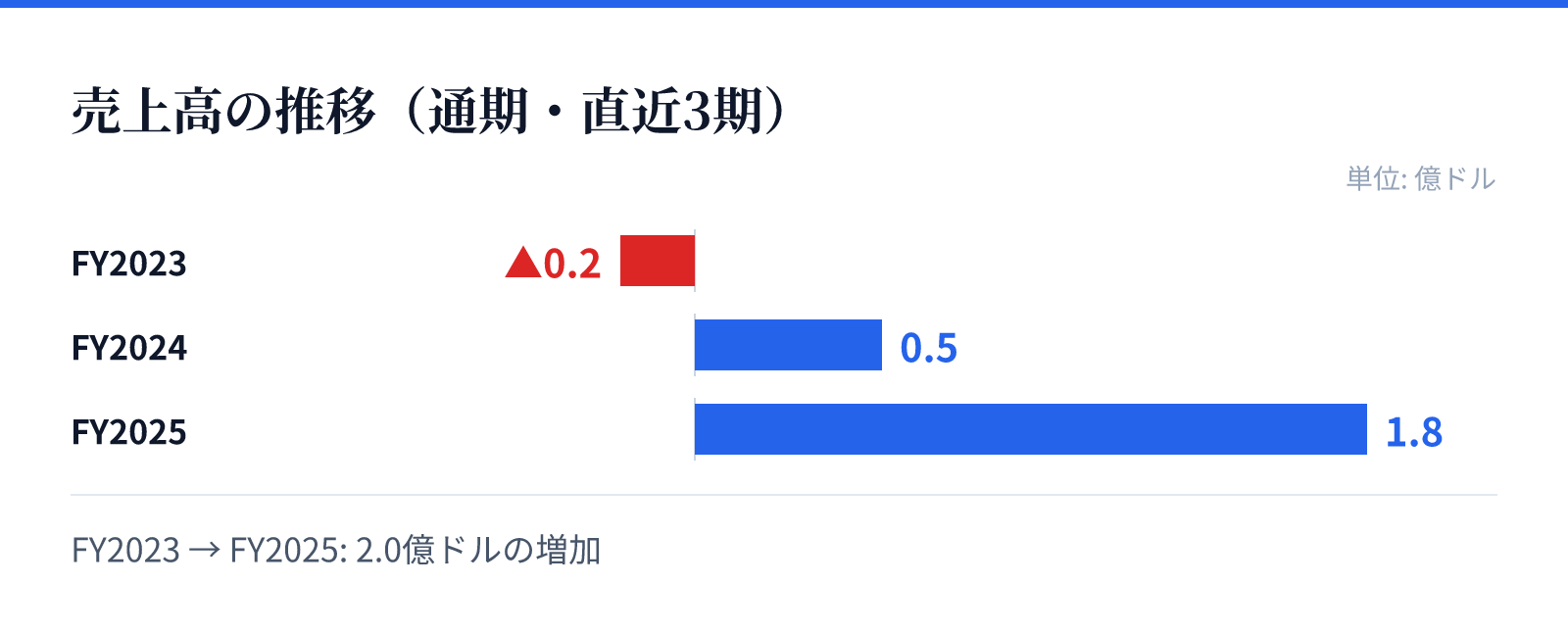 売上高の推移(通期・直近3期)。FY2023 マイナス0.2億ドル、FY2024 0.5億ドル、FY2025 1.8億ドル。2.0億ドルの増加