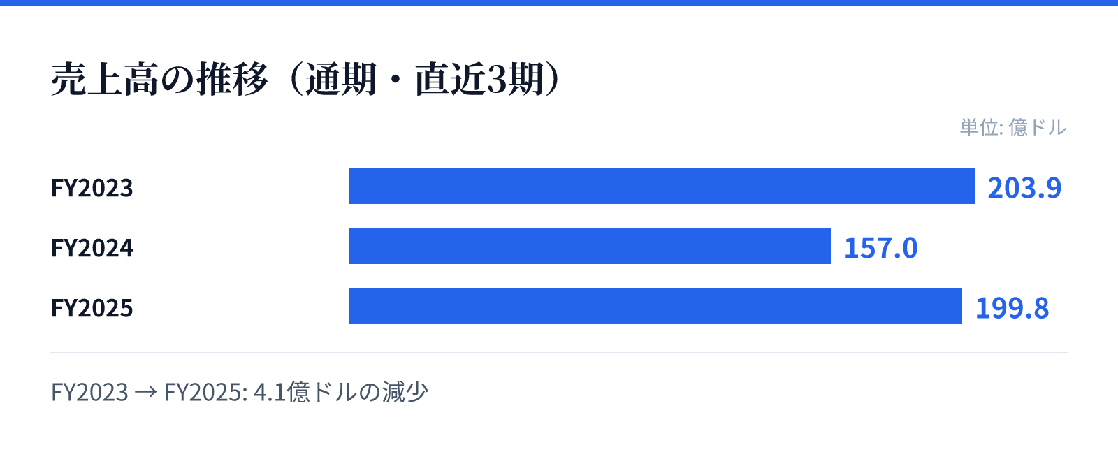 売上高の推移(通期・直近3期)。FY2023 203.9億ドル、FY2024 157.0億ドル、FY2025 199.8億ドル。4.1億ドルの減少