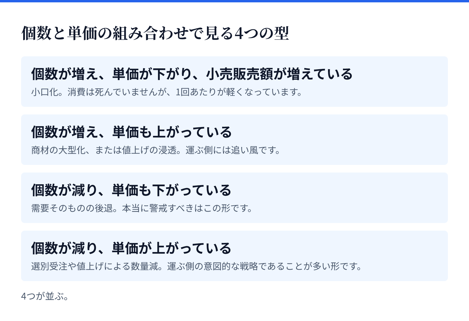 個数と単価の組み合わせで見る4つの型。4つが並ぶ。個数が増え、単価が下がり、小売販売額が増えている、個数が増え、単価も上がっている、個数が減り、単価も下がっている、個数が減り、単価が上がっている