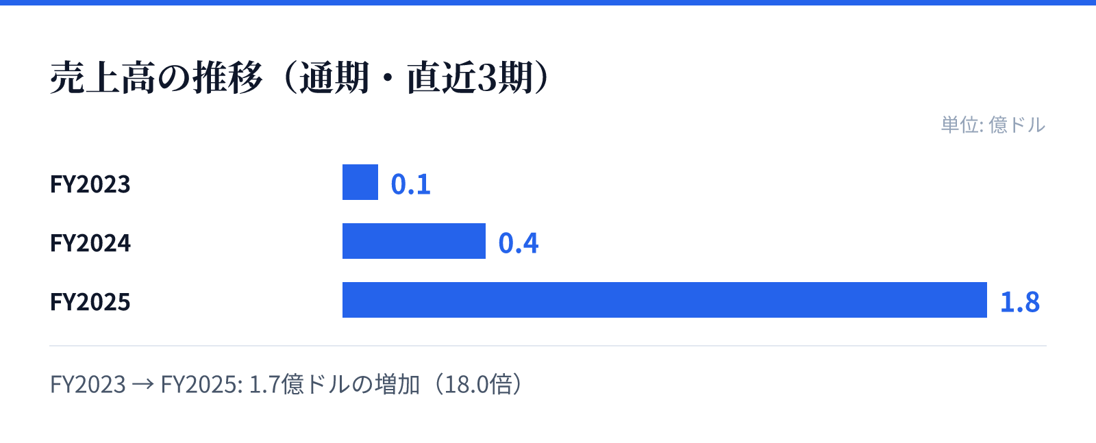 売上高の推移(通期・直近3期)。FY2023 0.1億ドル、FY2024 0.4億ドル、FY2025 1.8億ドル。1.7億ドルの増加