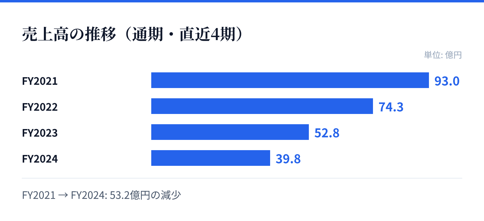 売上高の推移（通期・直近4期）。FY2021 93.0億円、FY2022 74.3億円、FY2023 52.8億円、FY2024 39.8億円。53.2億円の減少