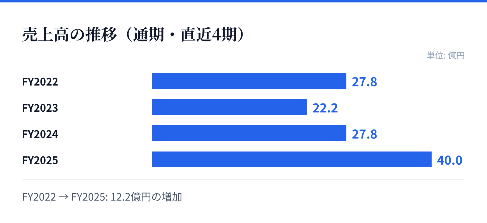 売上高の推移(通期・直近4期)。FY2022 27.8億円、FY2023 22.2億円、FY2024 27.8億円、FY2025 40.0億円。12.2億円の増加