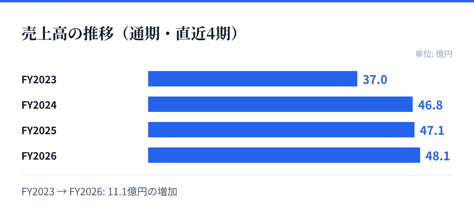 売上高の推移(通期・直近4期)。FY2023 37.0億円、FY2024 46.8億円、FY2025 47.1億円、FY2026 48.1億円。11.1億円の増加