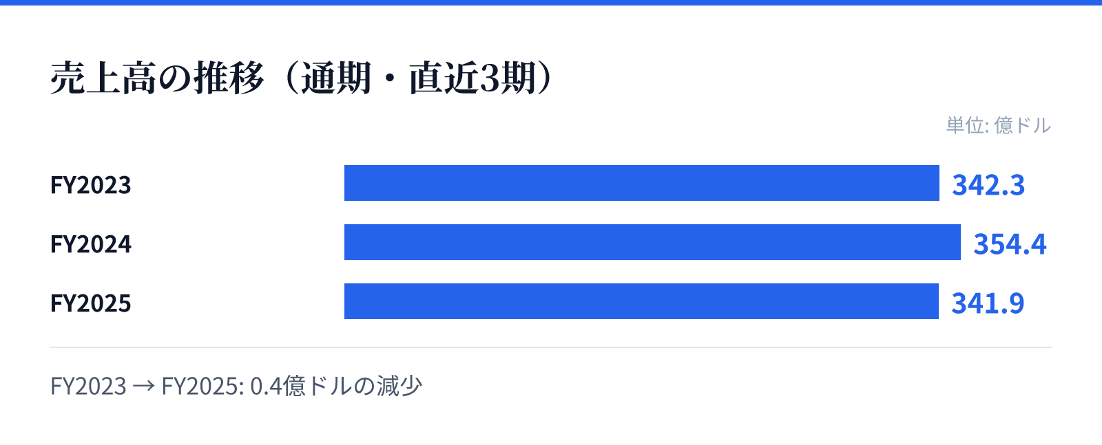 売上高の推移（通期・直近3期）。FY2023 342.3億ドル、FY2024 354.4億ドル、FY2025 341.9億ドル。0.4億ドルの減少