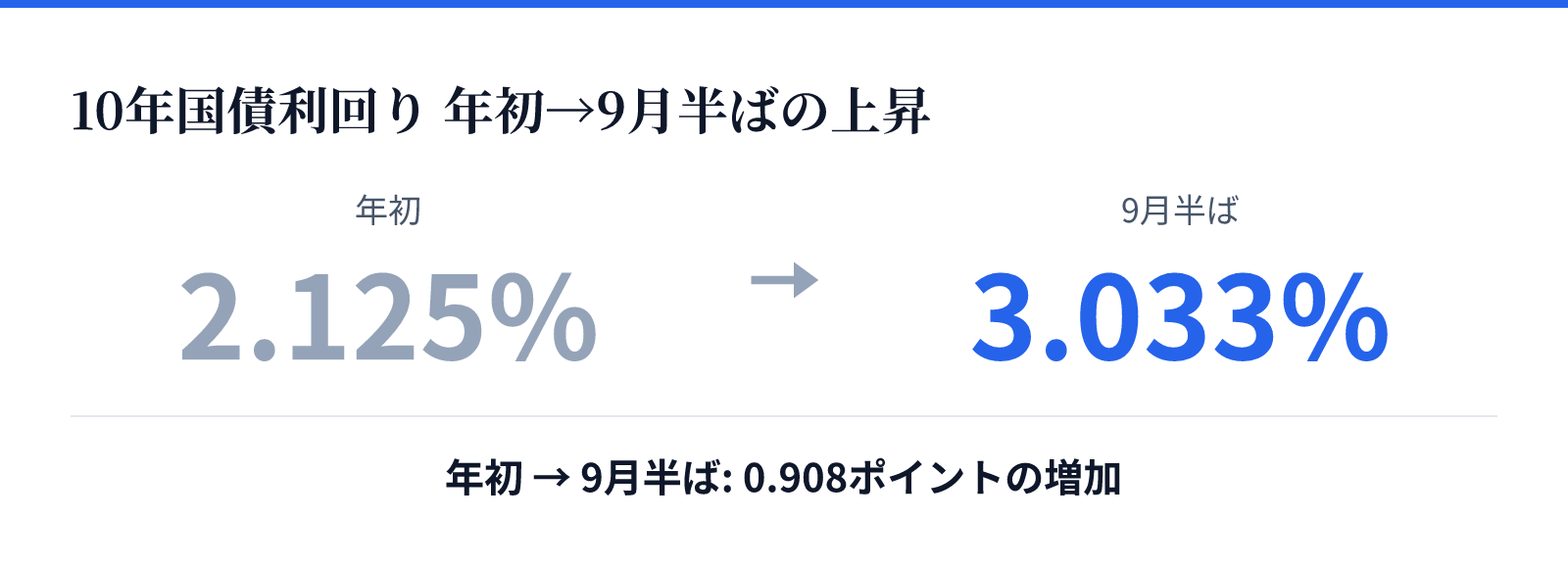 10年国債利回り 年初→9月半ばの上昇。年初 2.125%、9月半ば 3.033%。0.908ポイントの増加