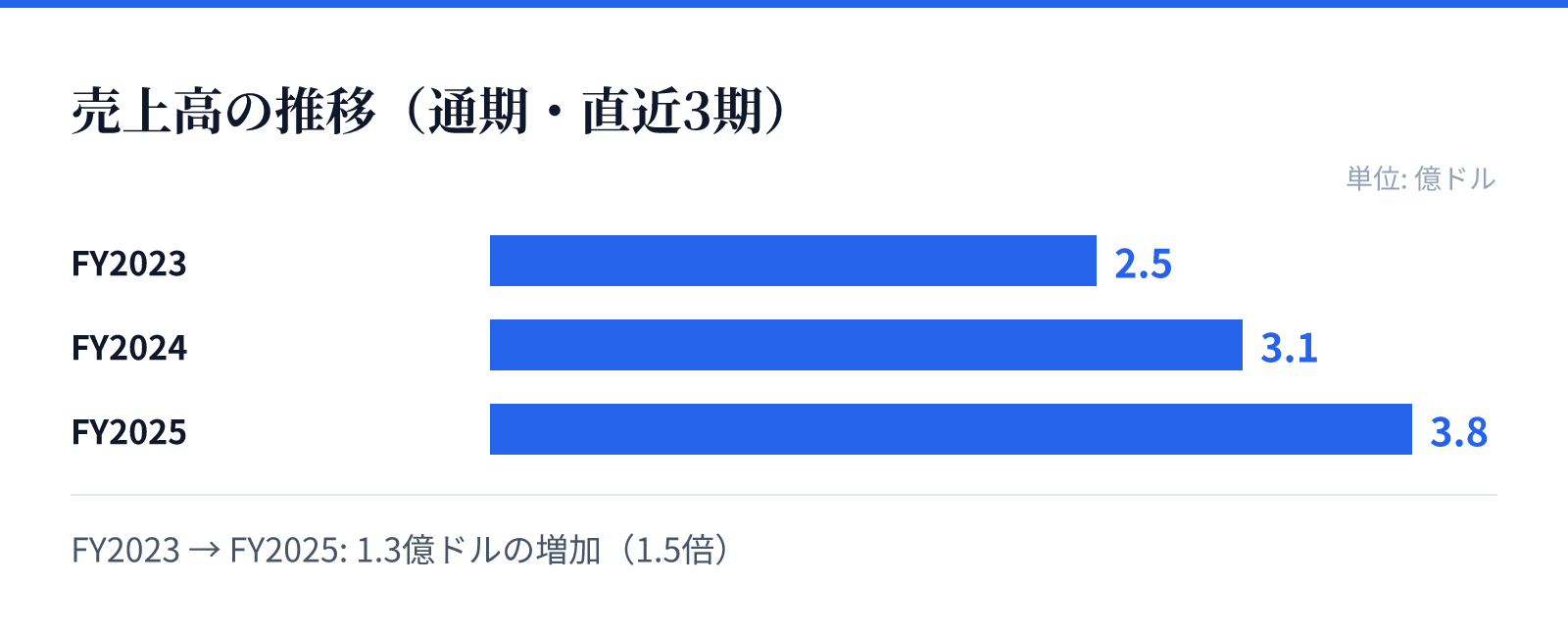 売上高の推移(通期・直近3期)。FY2023 2.5億ドル、FY2024 3.1億ドル、FY2025 3.8億ドル。1.3億ドルの増加