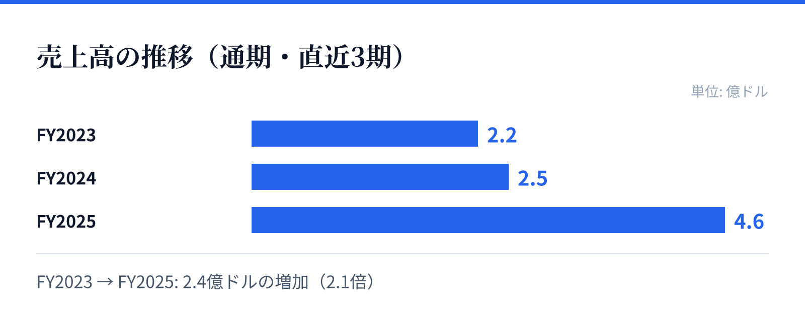 売上高の推移（通期・直近3期）。FY2023 2.2億ドル、FY2024 2.5億ドル、FY2025 4.6億ドル。2.4億ドルの増加
