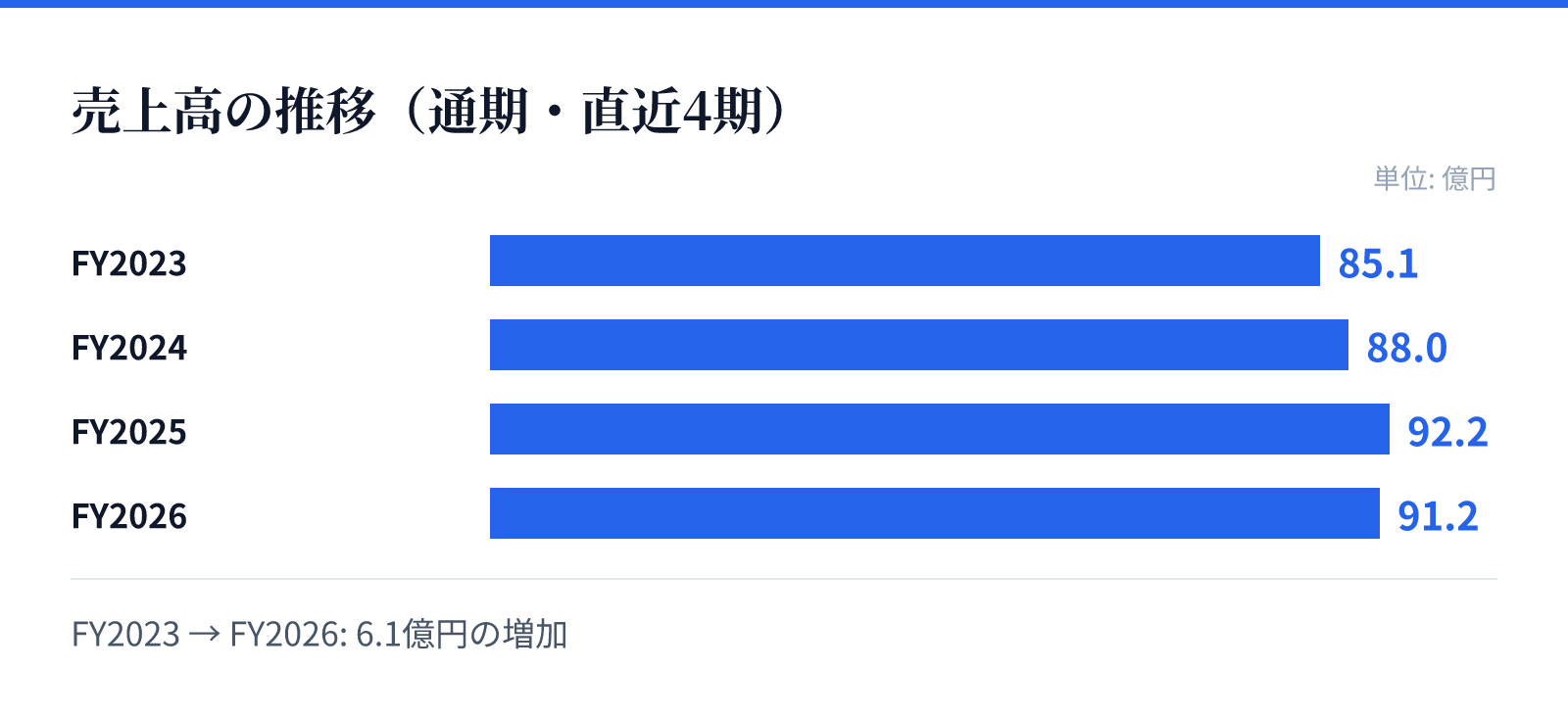 売上高の推移(通期・直近4期)。FY2023 85.1億円、FY2024 88.0億円、FY2025 92.2億円、FY2026 91.2億円。6.1億円の増加