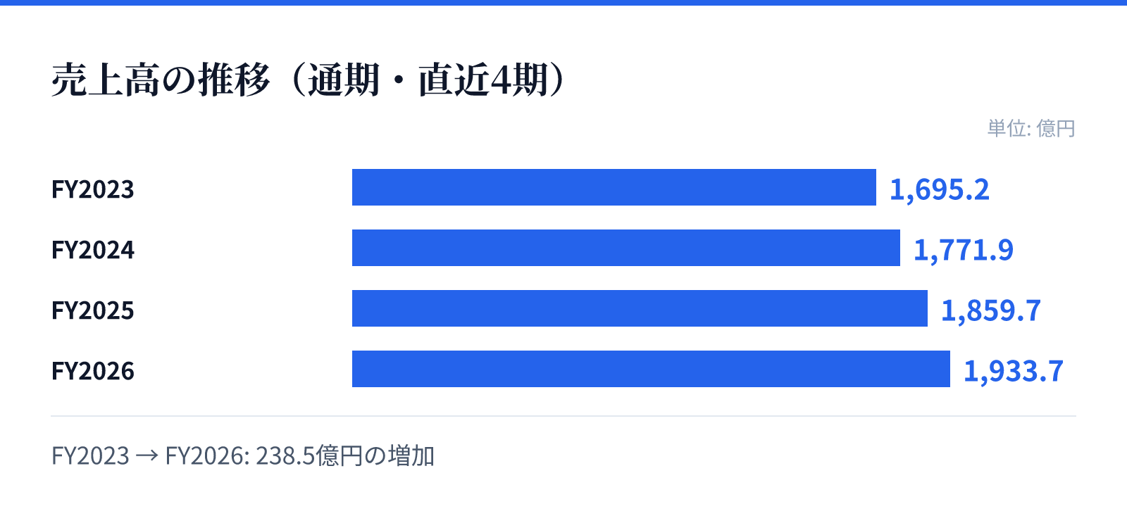 売上高の推移(通期・直近4期)。FY2023 1,695.2億円、FY2024 1,771.9億円、FY2025 1,859.7億円、FY2026 1,933.7億円。238.5億円の増加