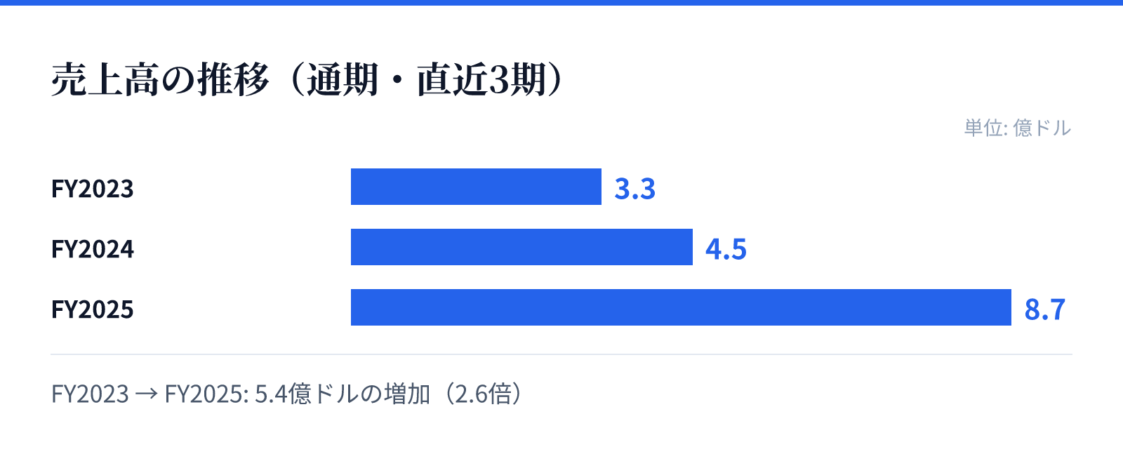 売上高の推移(通期・直近3期)。FY2023 3.3億ドル、FY2024 4.5億ドル、FY2025 8.7億ドル。5.4億ドルの増加