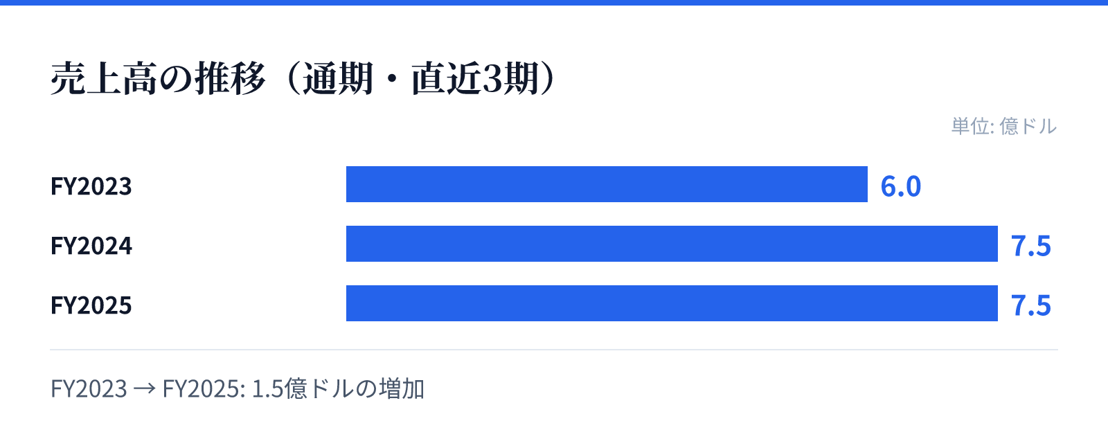 売上高の推移(通期・直近3期)。FY2023 6.0億ドル、FY2024 7.5億ドル、FY2025 7.5億ドル。1.5億ドルの増加
