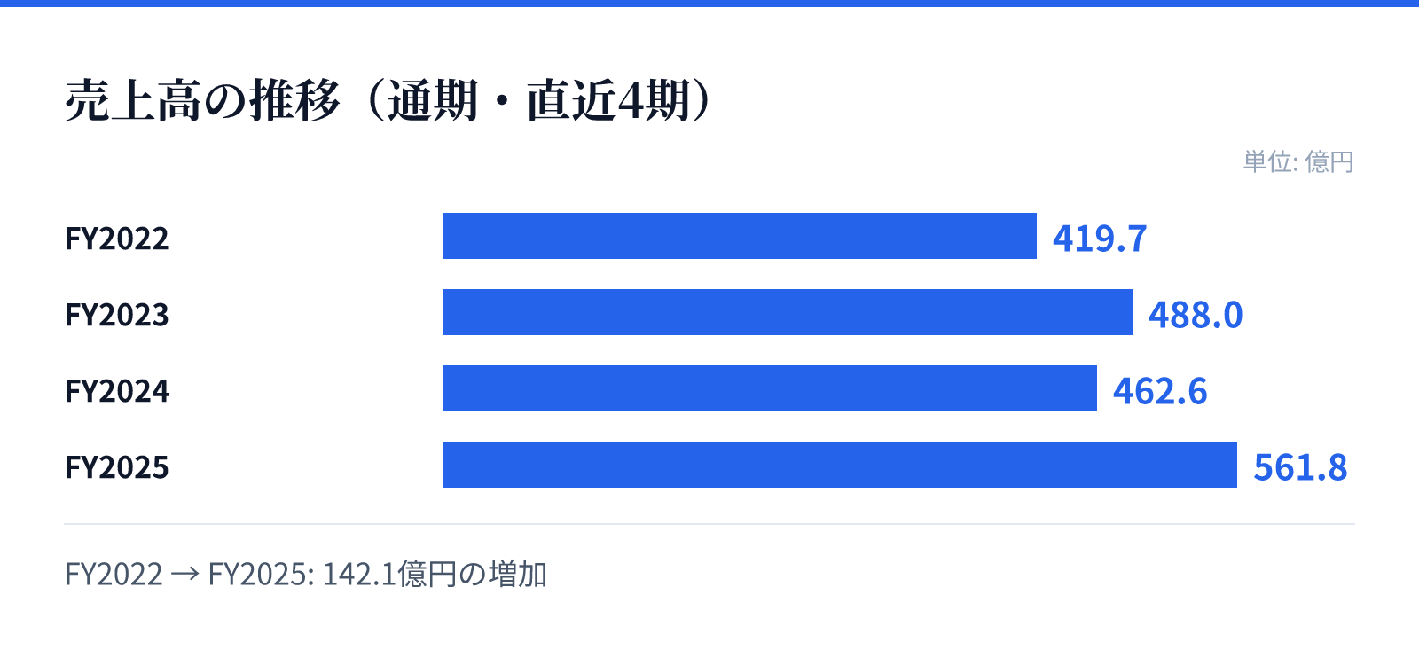 売上高の推移(通期・直近4期)。FY2022 419.7億円、FY2023 488.0億円、FY2024 462.6億円、FY2025 561.8億円。142.1億円の増加