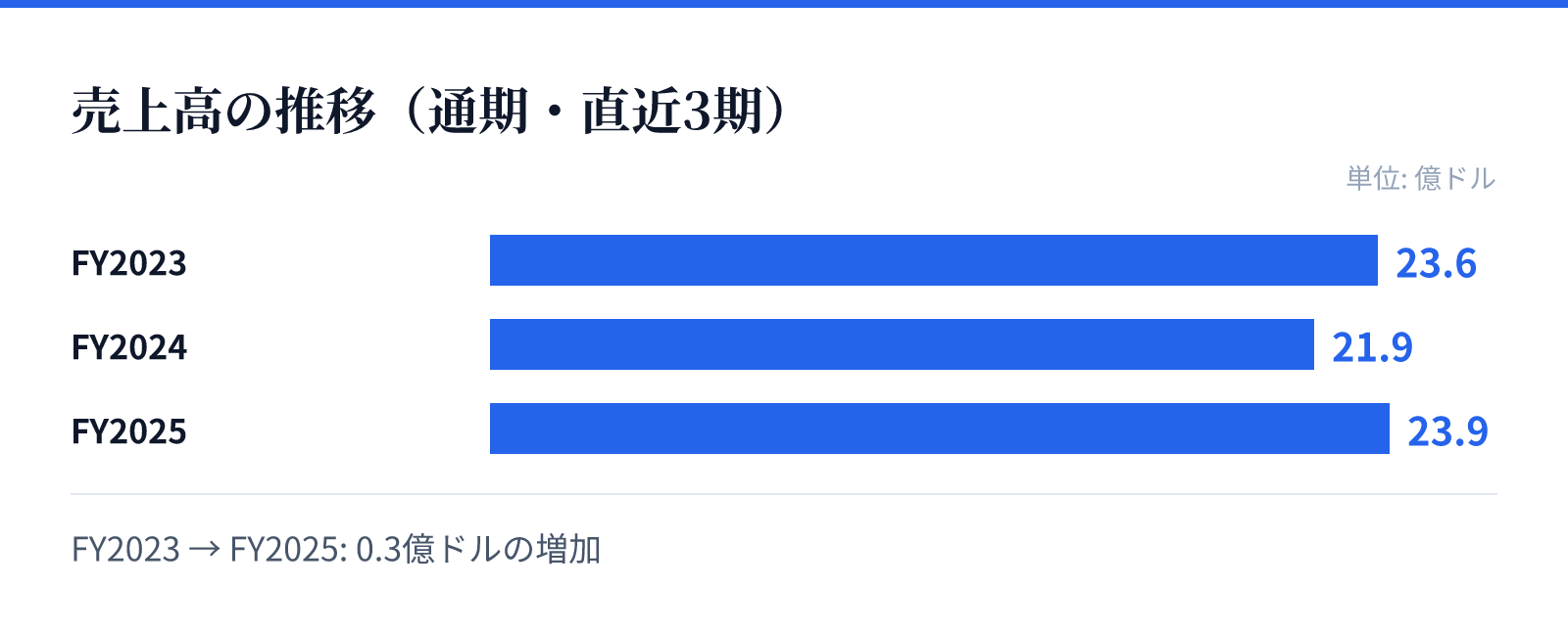 売上高の推移(通期・直近3期)。FY2023 23.6億ドル、FY2024 21.9億ドル、FY2025 23.9億ドル。0.3億ドルの増加
