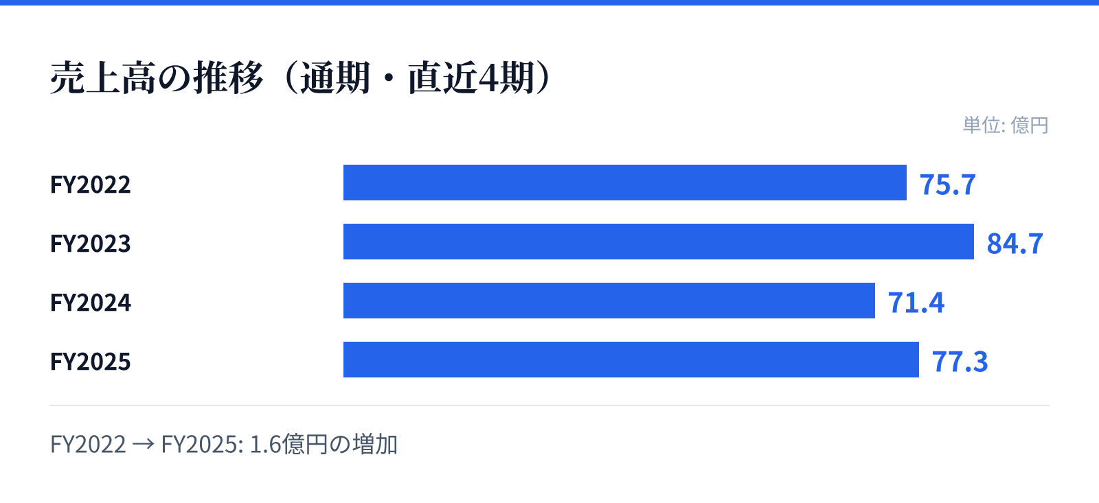 売上高の推移（通期・直近4期）。FY2022 75.7億円、FY2023 84.7億円、FY2024 71.4億円、FY2025 77.3億円。1.6億円の増加
