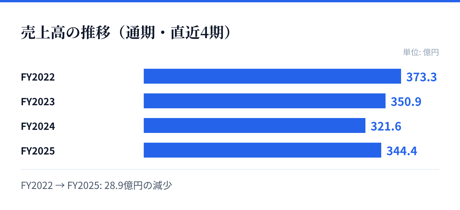売上高の推移(通期・直近4期)。FY2022 373.3億円、FY2023 350.9億円、FY2024 321.6億円、FY2025 344.4億円。28.9億円の減少