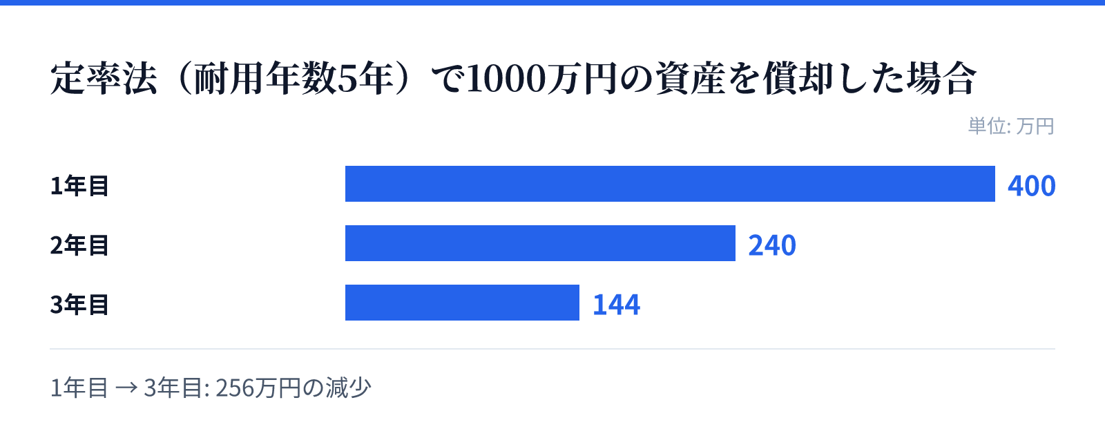 定率法(耐用年数5年)で1000万円の資産を償却した場合。1年目 400万円、2年目 240万円、3年目 144万円。256万円の減少