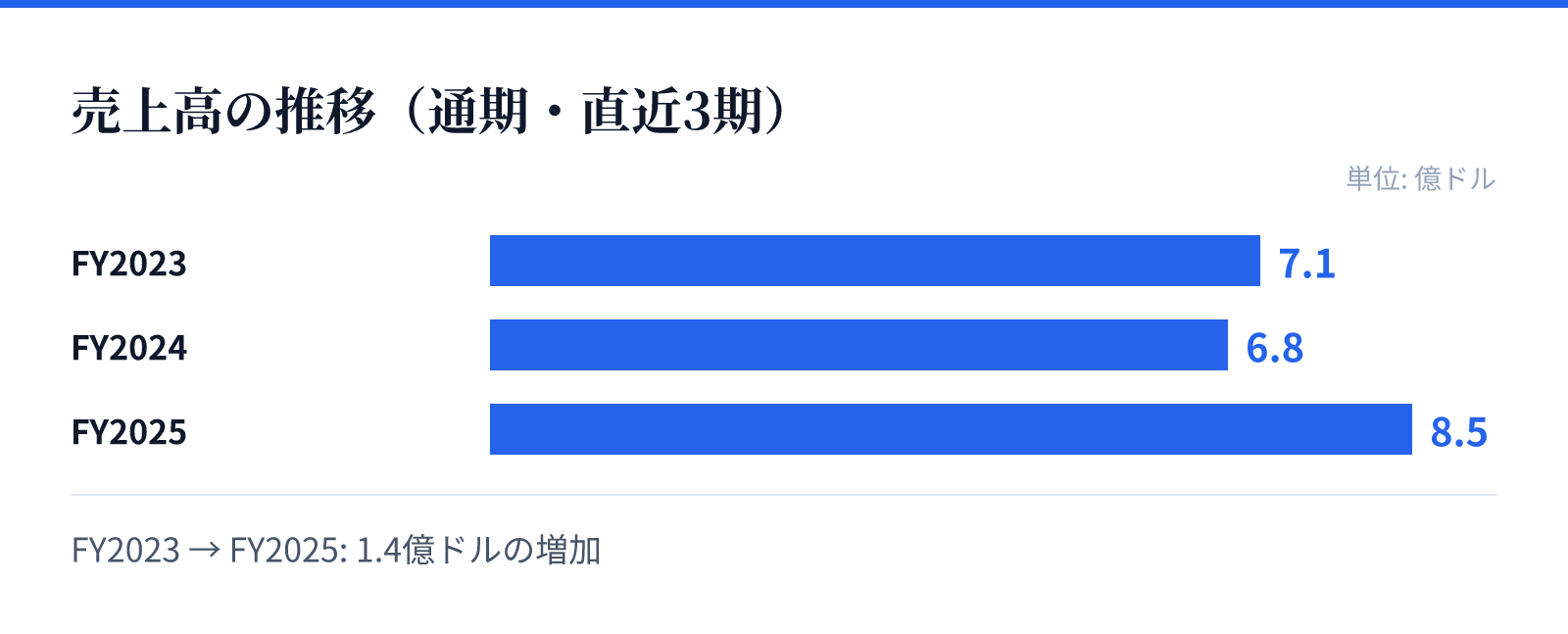 売上高の推移（通期・直近3期）。FY2023 7.1億ドル、FY2024 6.8億ドル、FY2025 8.5億ドル。1.4億ドルの増加