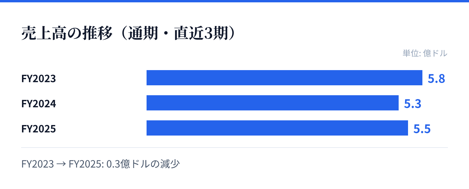 売上高の推移(通期・直近3期)。FY2023 5.8億ドル、FY2024 5.3億ドル、FY2025 5.5億ドル。0.3億ドルの減少