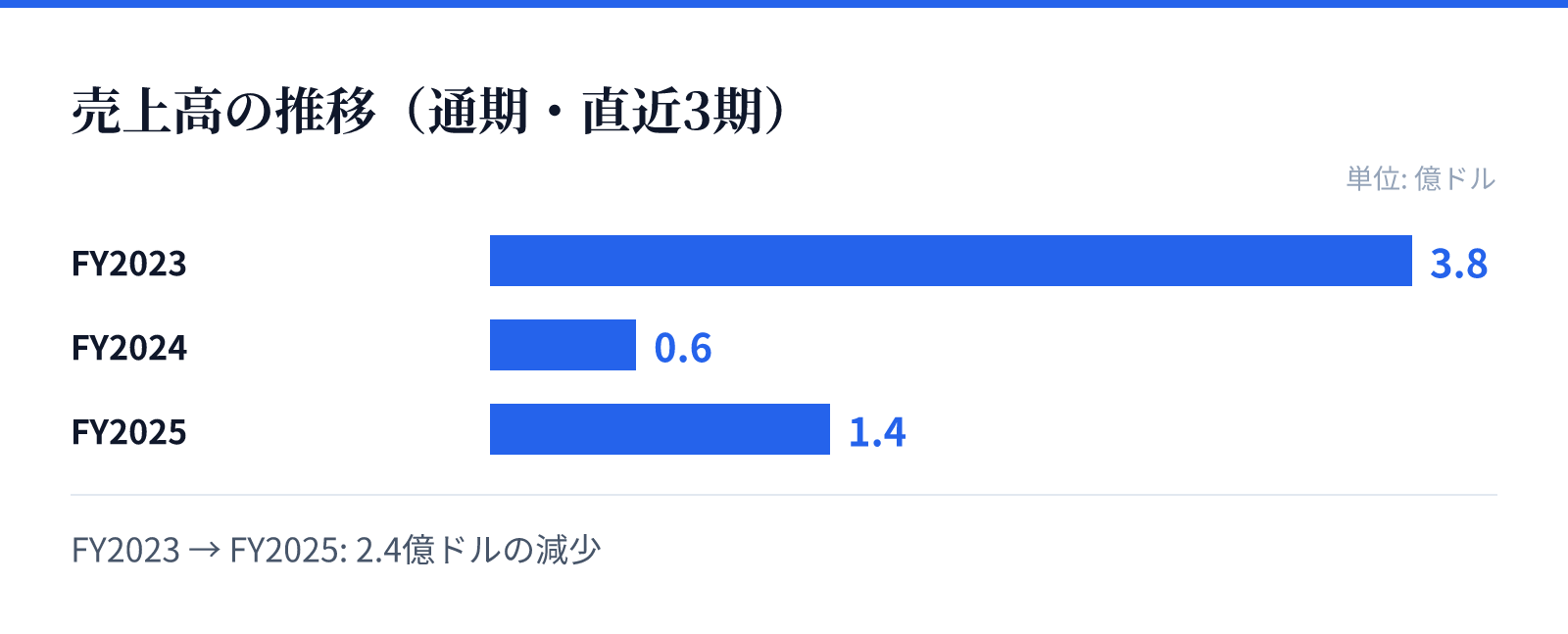 売上高の推移(通期・直近3期)。FY2023 3.8億ドル、FY2024 0.6億ドル、FY2025 1.4億ドル。2.4億ドルの減少