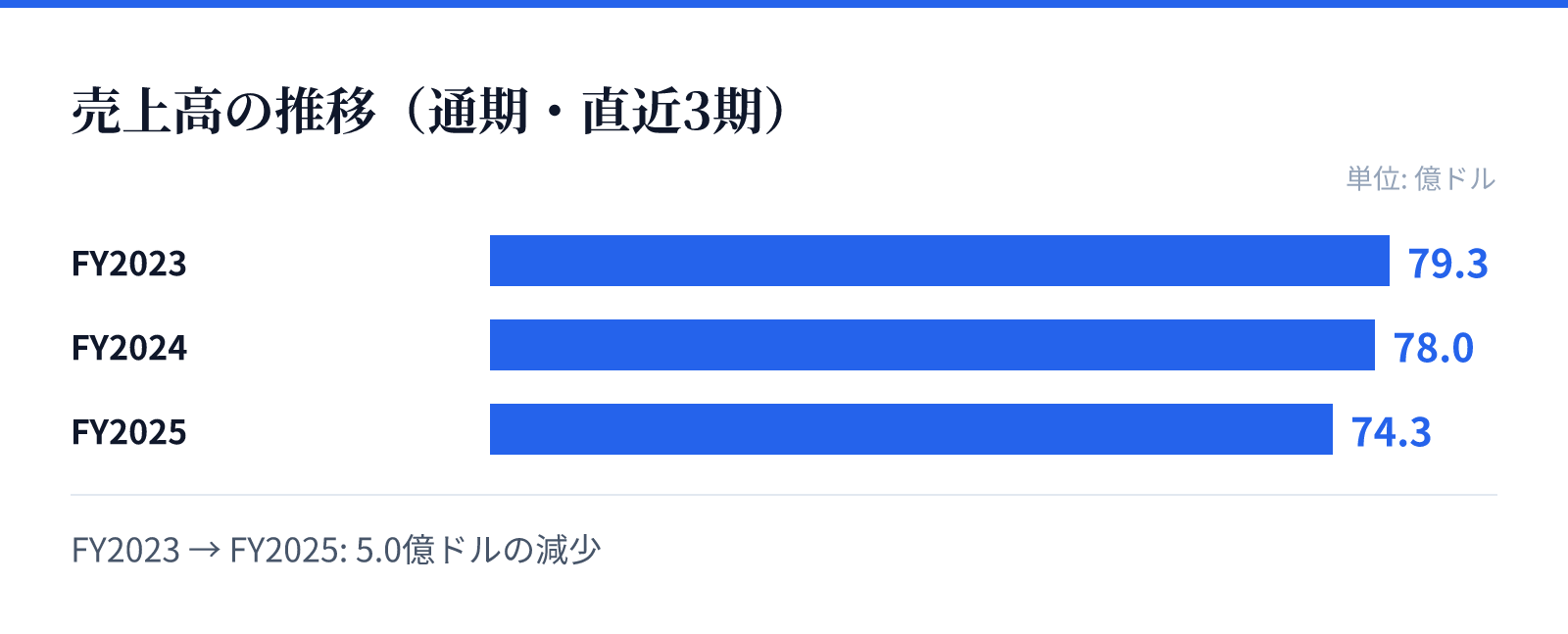 売上高の推移(通期・直近3期)。FY2023 79.3億ドル、FY2024 78.0億ドル、FY2025 74.3億ドル。5.0億ドルの減少