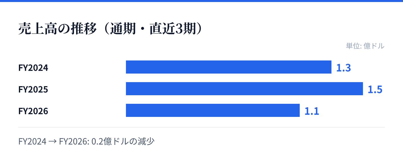 売上高の推移（通期・直近3期）。FY2024 1.3億ドル、FY2025 1.5億ドル、FY2026 1.1億ドル。0.2億ドルの減少