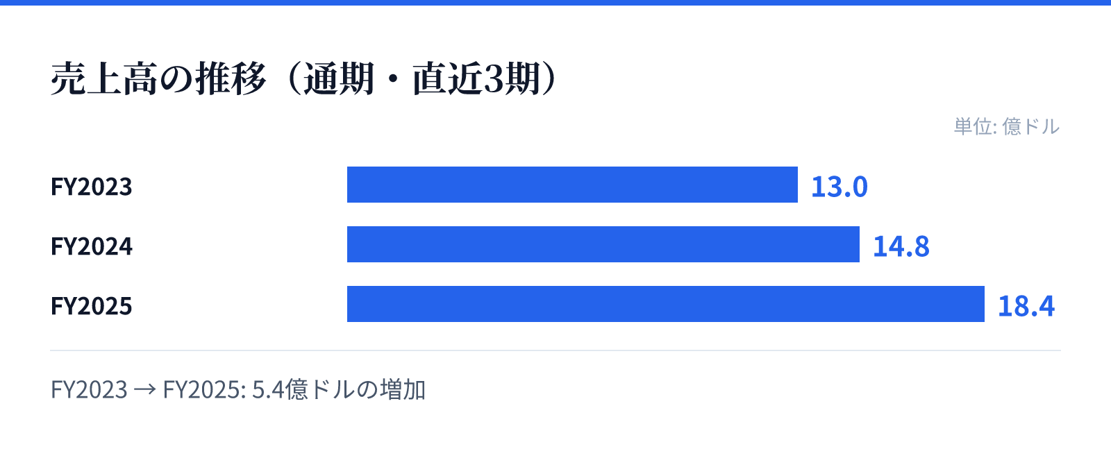 売上高の推移(通期・直近3期)。FY2023 13.0億ドル、FY2024 14.8億ドル、FY2025 18.4億ドル。5.4億ドルの増加