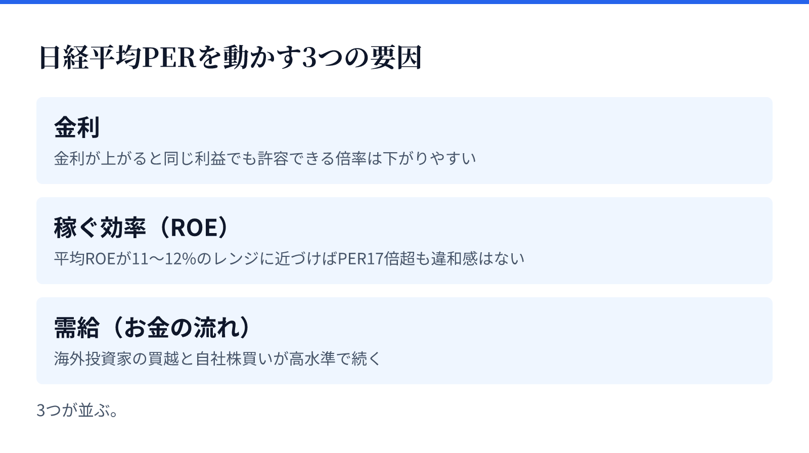 日経平均PERを動かす3つの要因。3つが並ぶ。金利、稼ぐ効率(ROE)、需給(お金の流れ)