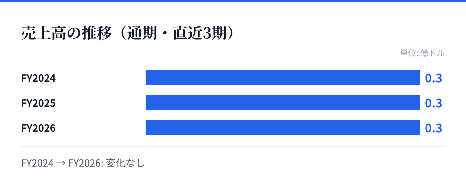 売上高の推移(通期・直近3期)。FY2024 0.3億ドル、FY2025 0.3億ドル、FY2026 0.3億ドル。変化なし