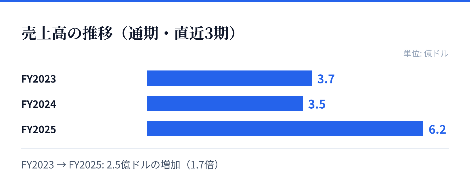 売上高の推移(通期・直近3期)。FY2023 3.7億ドル、FY2024 3.5億ドル、FY2025 6.2億ドル。2.5億ドルの増加