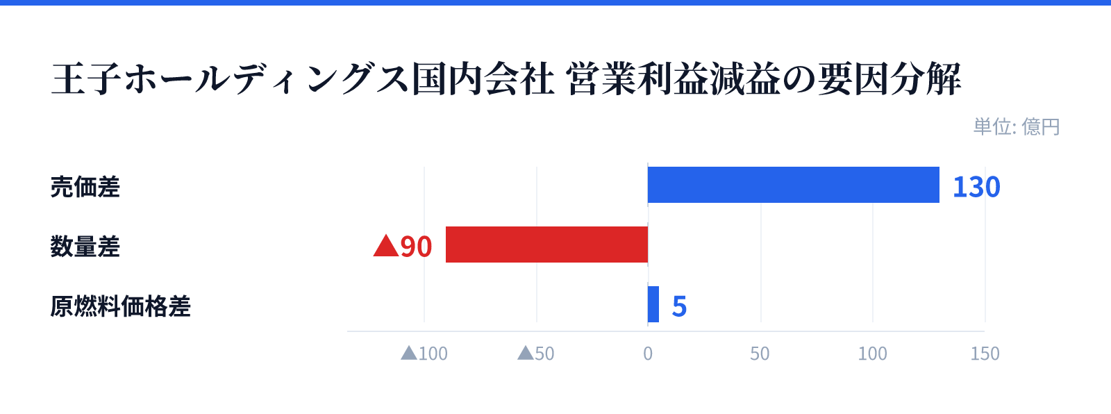 王子ホールディングス国内会社 営業利益減益の要因分解。売価差 130億円、数量差 マイナス90億円、原燃料価格差 5億円