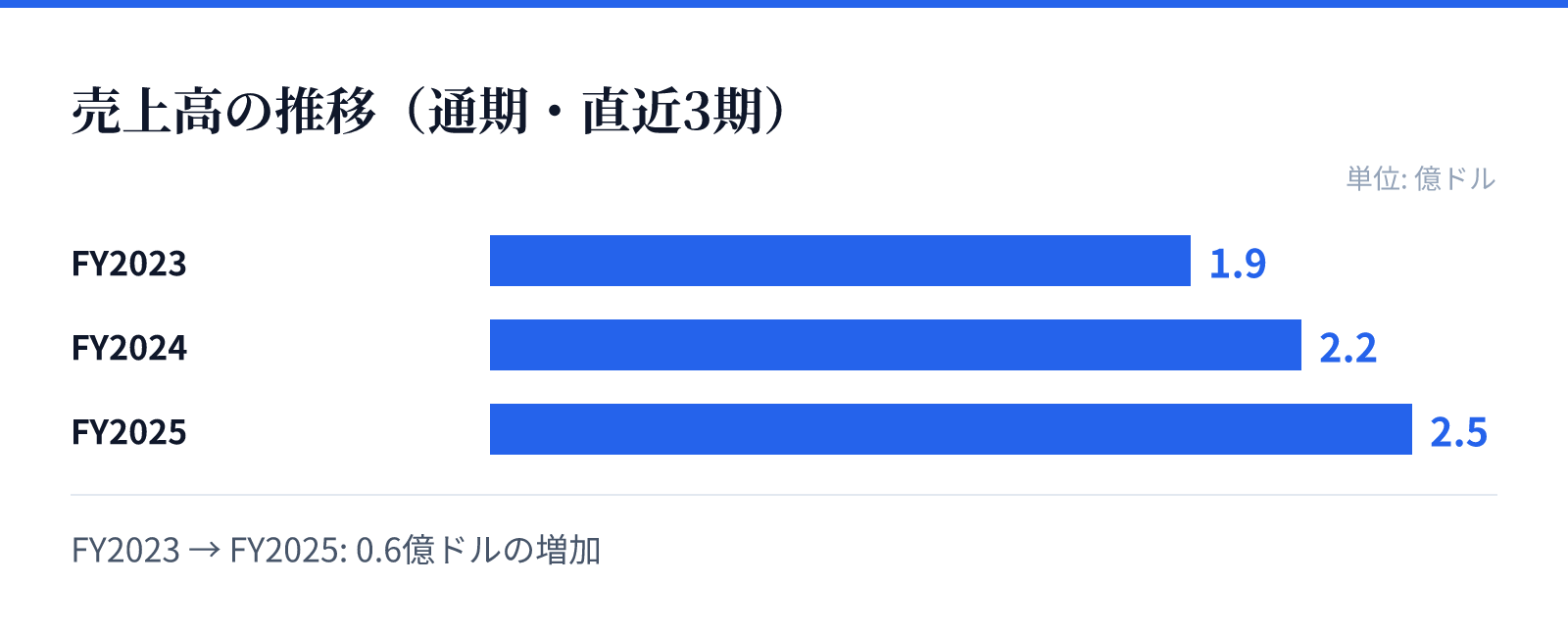 売上高の推移(通期・直近3期)。FY2023 1.9億ドル、FY2024 2.2億ドル、FY2025 2.5億ドル。0.6億ドルの増加