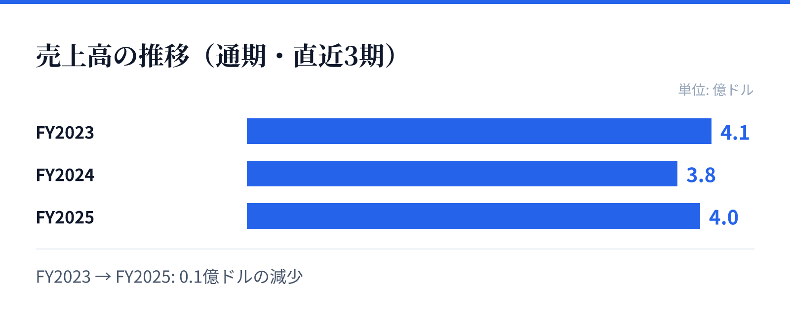 売上高の推移(通期・直近3期)。FY2023 4.1億ドル、FY2024 3.8億ドル、FY2025 4.0億ドル。0.1億ドルの減少