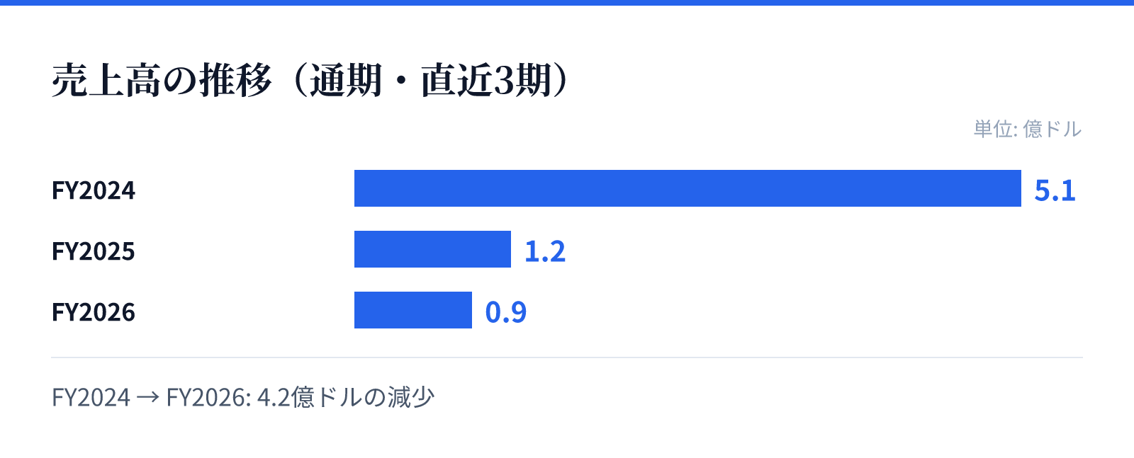 売上高の推移(通期・直近3期)。FY2024 5.1億ドル、FY2025 1.2億ドル、FY2026 0.9億ドル。4.2億ドルの減少