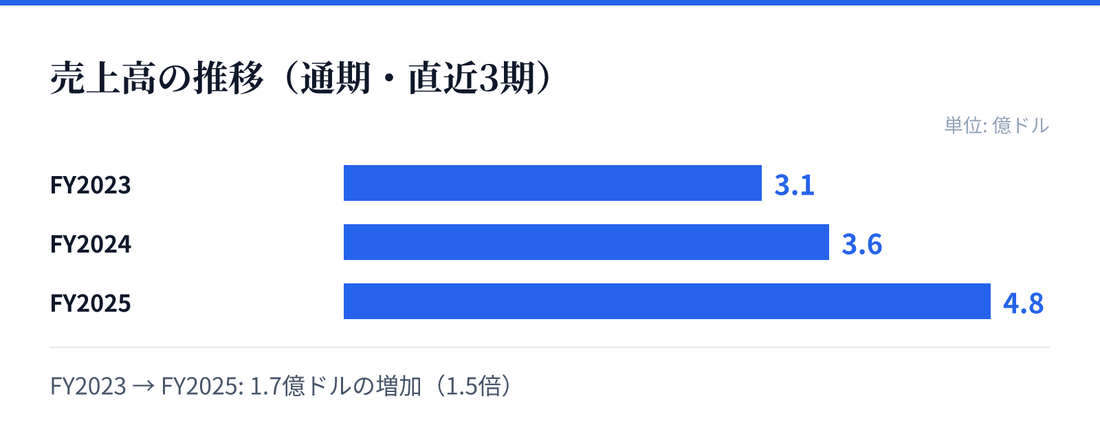 売上高の推移(通期・直近3期)。FY2023 3.1億ドル、FY2024 3.6億ドル、FY2025 4.8億ドル。1.7億ドルの増加