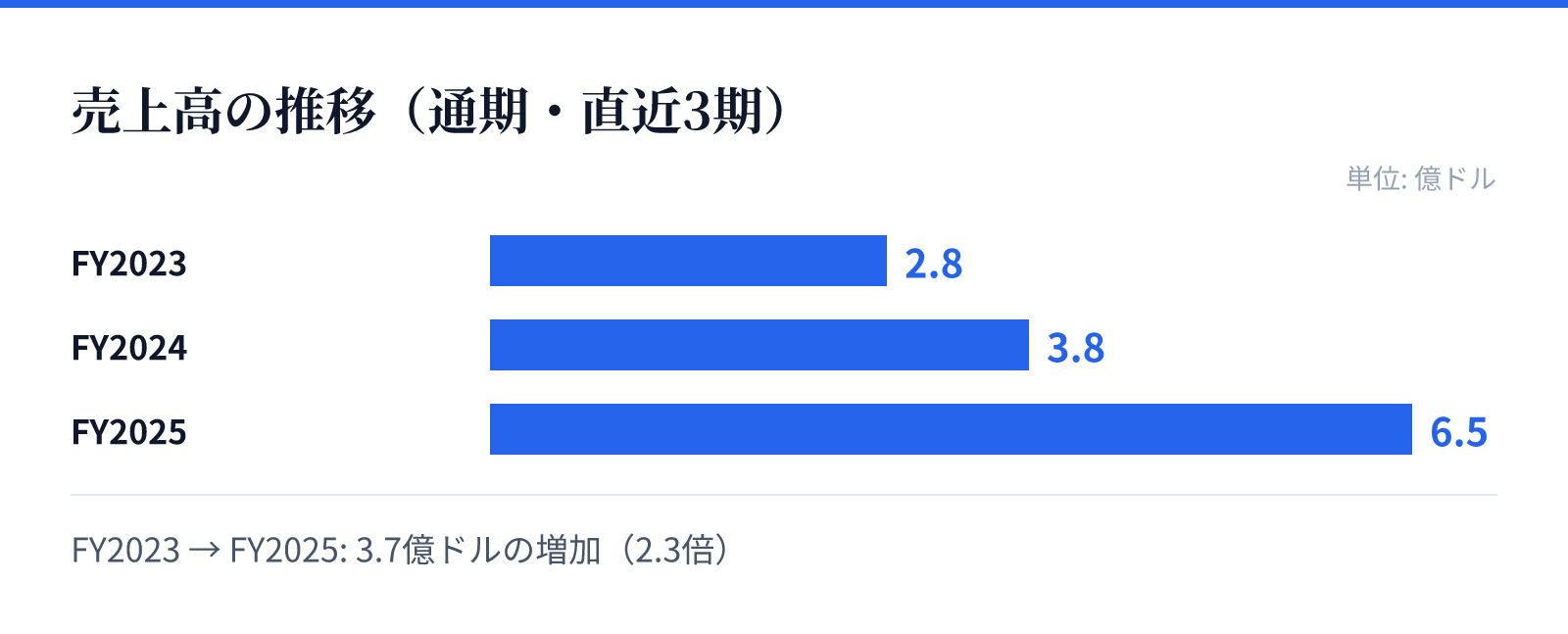 売上高の推移（通期・直近3期）。FY2023 2.8億ドル、FY2024 3.8億ドル、FY2025 6.5億ドル。3.7億ドルの増加