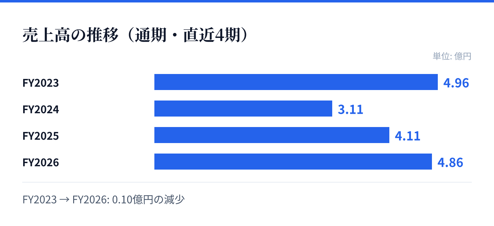 売上高の推移(通期・直近4期)。FY2023 4.96億円、FY2024 3.11億円、FY2025 4.11億円、FY2026 4.86億円。0.10億円の減少