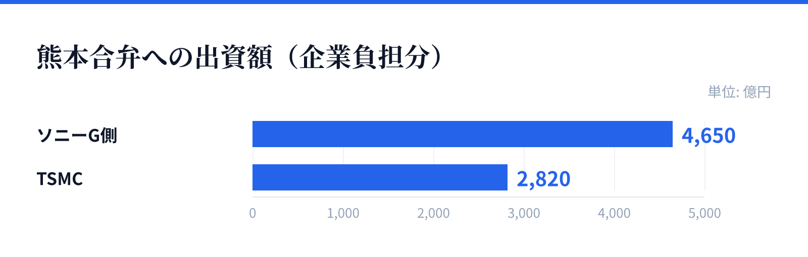 熊本合弁への出資額(企業負担分)。ソニーG側 4,650億円、TSMC 2,820億円