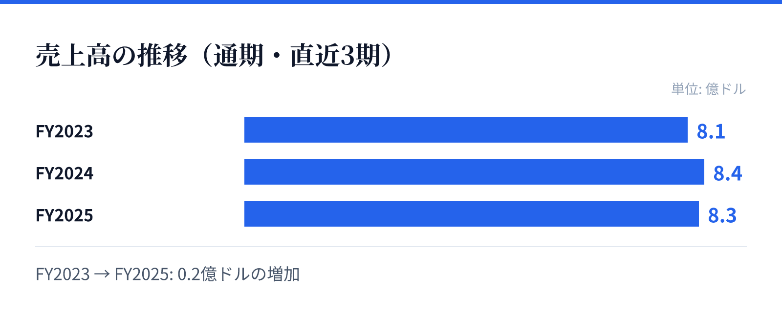 売上高の推移(通期・直近3期)。FY2023 8.1億ドル、FY2024 8.4億ドル、FY2025 8.3億ドル。0.2億ドルの増加