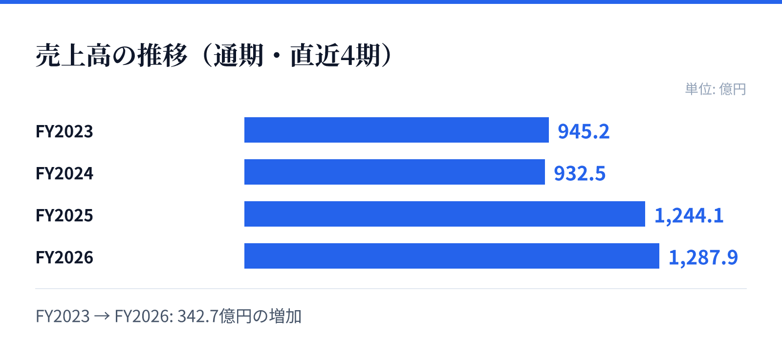 売上高の推移（通期・直近4期）。FY2023 945.2億円、FY2024 932.5億円、FY2025 1,244.1億円、FY2026 1,287.9億円。342.7億円の増加