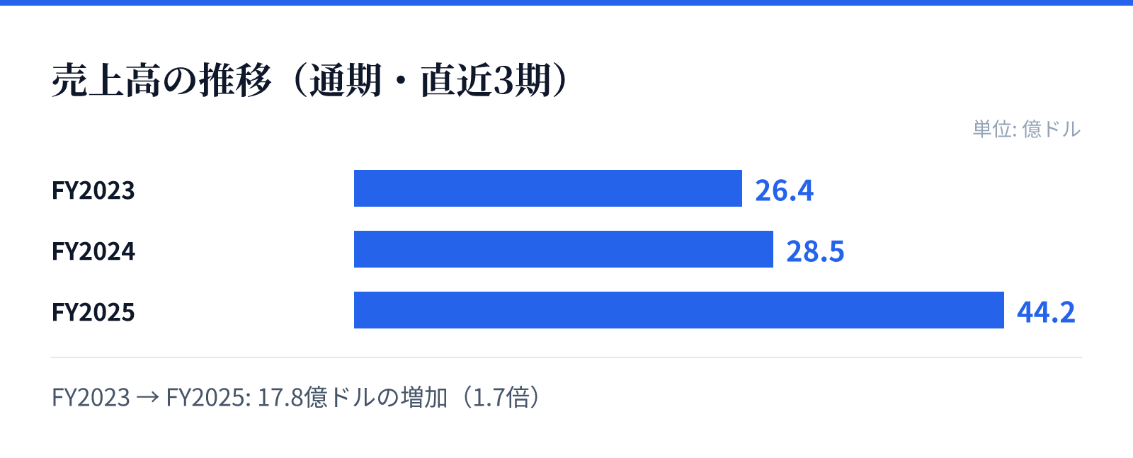 売上高の推移(通期・直近3期)。FY2023 26.4億ドル、FY2024 28.5億ドル、FY2025 44.2億ドル。17.8億ドルの増加