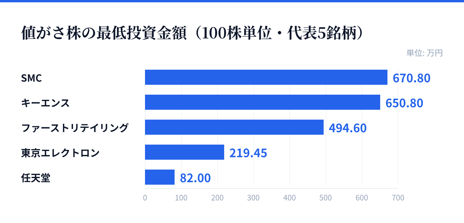 値がさ株の最低投資金額（100株単位・代表5銘柄）。SMC 670.80万円、キーエンス 650.80万円、ファーストリテイリング 494.60万円、東京エレクトロン 219.45万円、任天堂 82.00万円