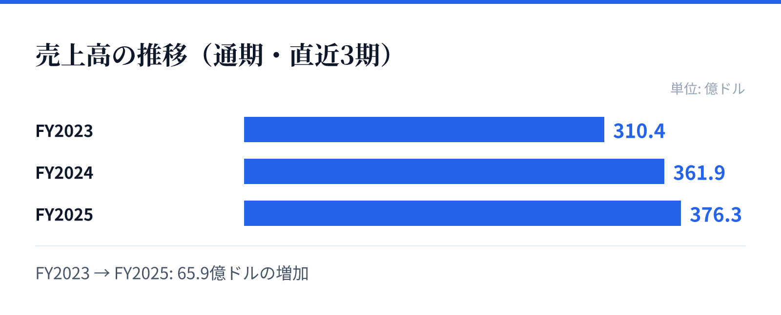 売上高の推移（通期・直近3期）。FY2023 310.4億ドル、FY2024 361.9億ドル、FY2025 376.3億ドル。65.9億ドルの増加