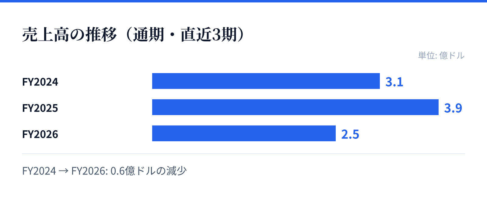 売上高の推移(通期・直近3期)。FY2024 3.1億ドル、FY2025 3.9億ドル、FY2026 2.5億ドル。0.6億ドルの減少