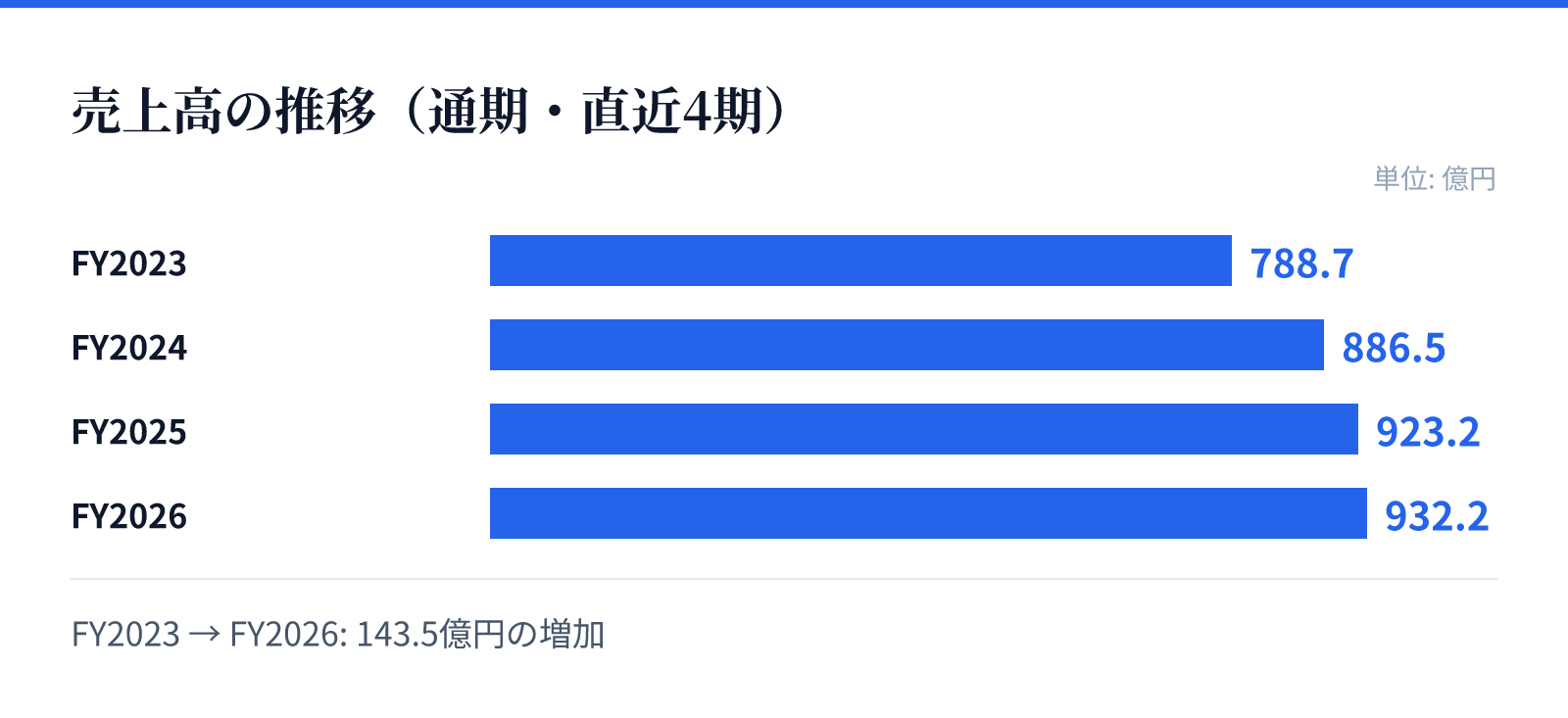 売上高の推移(通期・直近4期)。FY2023 788.7億円、FY2024 886.5億円、FY2025 923.2億円、FY2026 932.2億円。143.5億円の増加