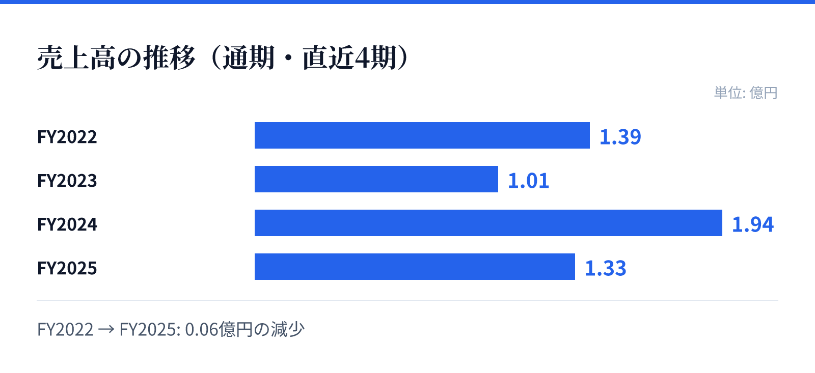売上高の推移(通期・直近4期)。FY2022 1.39億円、FY2023 1.01億円、FY2024 1.94億円、FY2025 1.33億円。0.06億円の減少