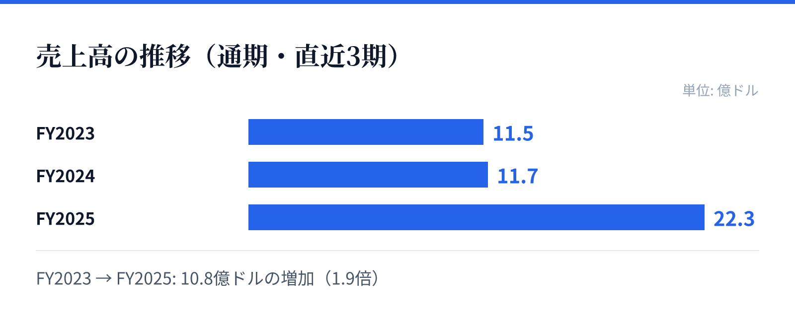 売上高の推移(通期・直近3期)。FY2023 11.5億ドル、FY2024 11.7億ドル、FY2025 22.3億ドル。10.8億ドルの増加