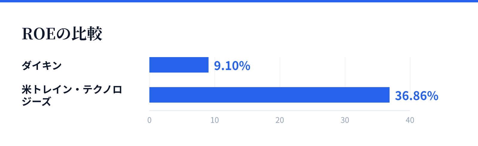 ROEの比較。ダイキン 9.10%、米トレイン・テクノロジーズ 36.86%