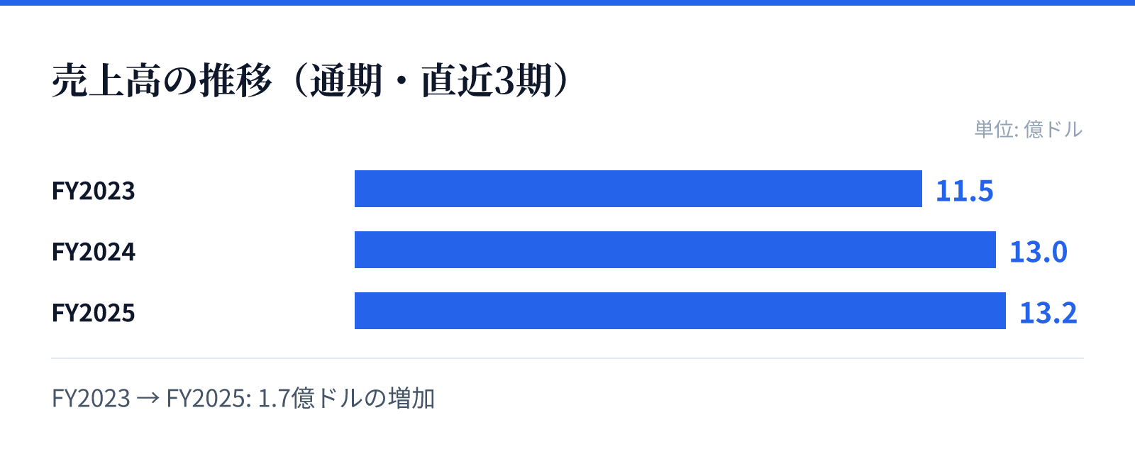 売上高の推移(通期・直近3期)。FY2023 11.5億ドル、FY2024 13.0億ドル、FY2025 13.2億ドル。1.7億ドルの増加