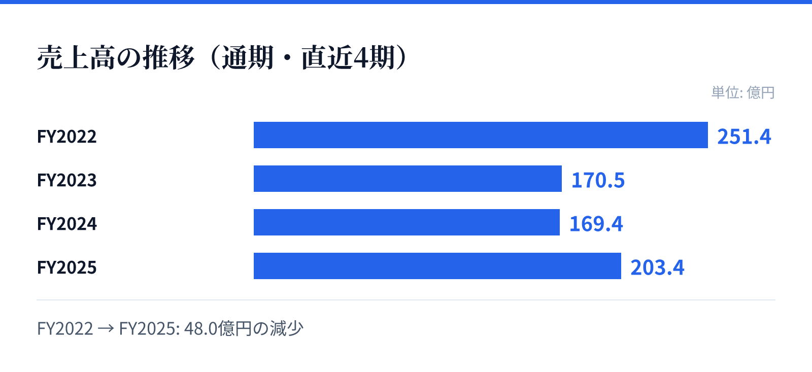 売上高の推移(通期・直近4期)。FY2022 251.4億円、FY2023 170.5億円、FY2024 169.4億円、FY2025 203.4億円。48.0億円の減少
