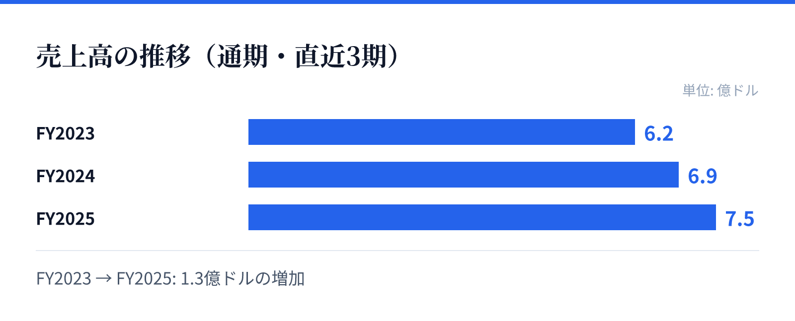 売上高の推移（通期・直近3期）。FY2023 6.2億ドル、FY2024 6.9億ドル、FY2025 7.5億ドル。1.3億ドルの増加